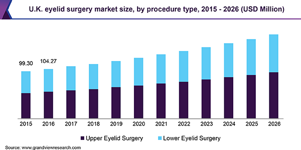 U.K. eyelid surgery Market size
