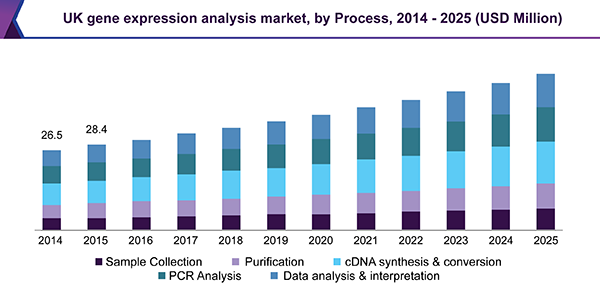 UK gene expression analysis market, by Process, 2014 - 2025 (USD Million)
