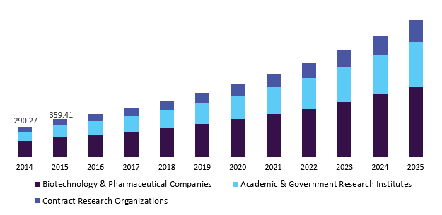 UK genome editing market, by end-use, 2014 - 2025 (USD Million)