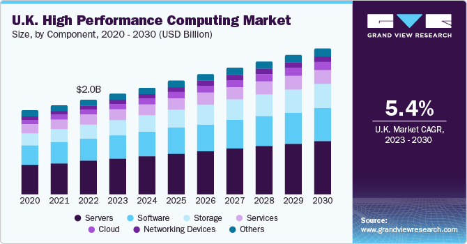 U.K. High Performance Computing Market size, by type, 2020 - 2030 (USD Million)