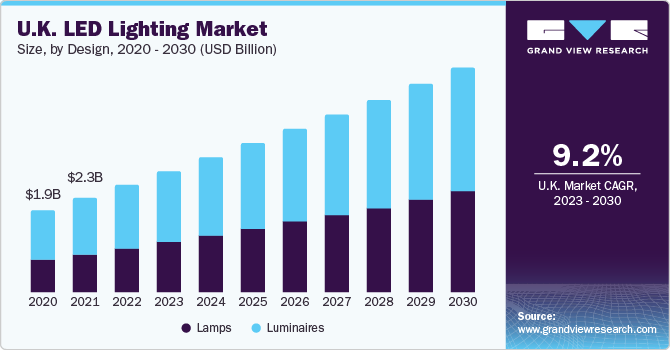 UK LED lighting Market size, by type, 2023 - 2030 (USD Million)