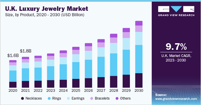 U.K. luxury jewelry market size and growth rate, 2023 - 2030