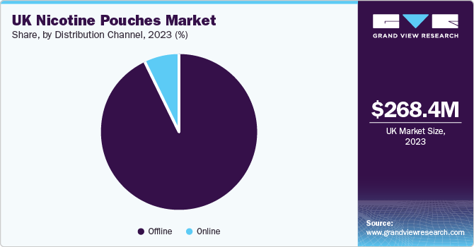 UK Nicotine Pouches Market Share, By Distribution Channel, 2023 (%)