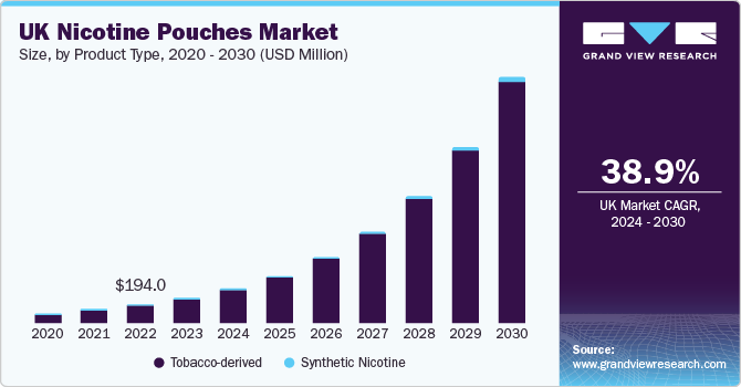 UK Nicotine Pouches Market Size, By Product Type, 2020 - 2030 (USD Million)