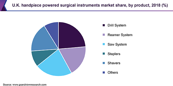 U.K. powered surgical instruments Market share
