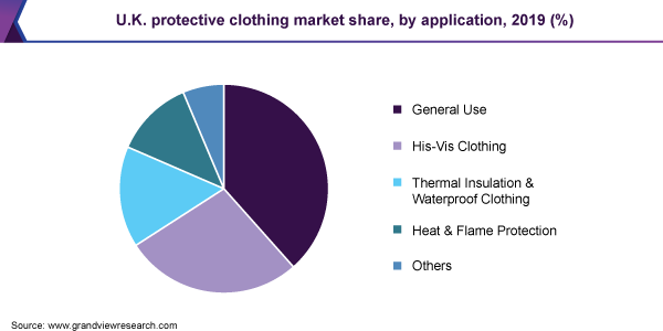 U.K. protective clothing market share