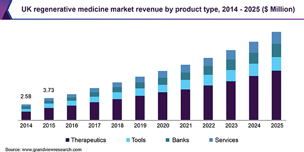 UK regenerative medicine market revenue by product type, 2014 - 2025 (USD Million)