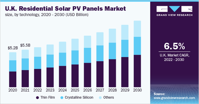 U.K. residential solar PV panels market size, by technology, 2020 - 2030 (USD Billion)