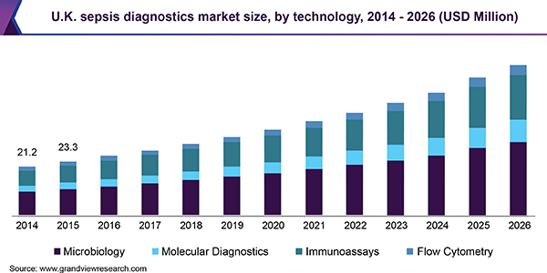 UK sepsis diagnostics market, by technology, 2014-2025 (USD Million)