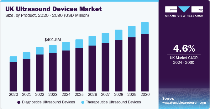 UK Ultrasound Devices Market size and growth rate, 2024 - 2030