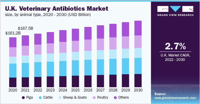  U.K. veterinary antibiotics market size, by animal type, 2020 - 2030 (USD Billion)