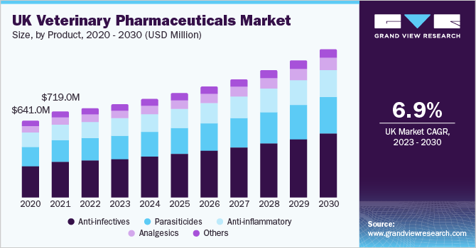 UK veterinary pharmaceuticals market size and growth rate, 2023 - 2030