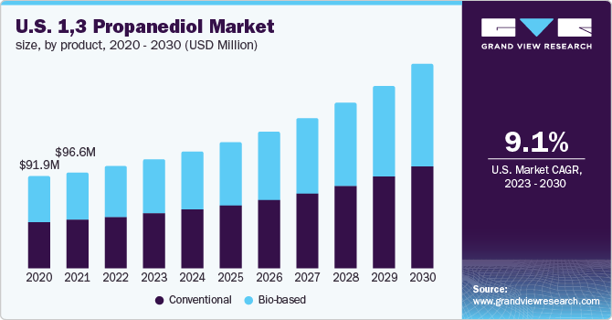 U.S. 1,3 Propanediol market size and growth rate, 2023 - 2030