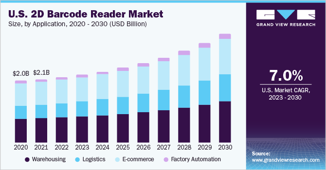 U.S. 2D barcode reader market size and growth rate, 2023 - 2030
