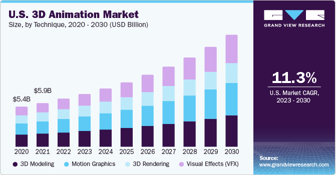 U.S. 3D Animation market size and growth rate, 2023 - 2030