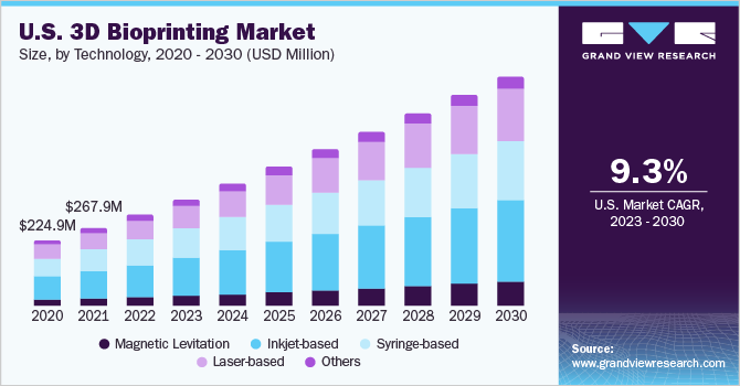 U.S. 3D bioprinting market size and growth rate, 2023 - 2030