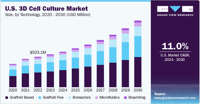 U.S. 3D Cell Culture Market size and growth rate, 2024 - 2030
