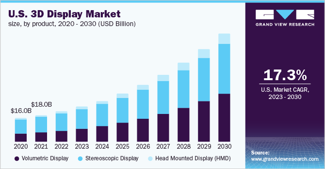  U.S. 3D display market size, by product, 2020 - 2030 (USD Billion)