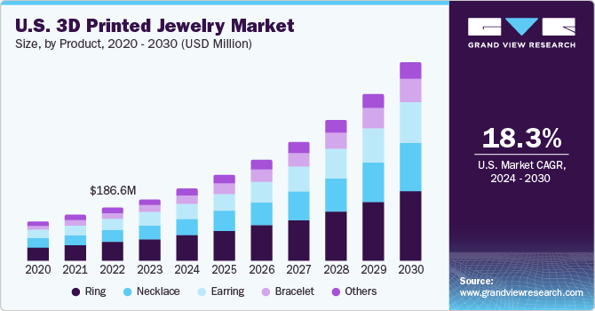 U.S. 3D printed jewelry market size and growth rate, 2024 - 2030