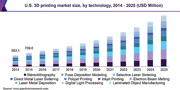 U.S. 3D printing market by vertical, 2014 - 2025 (USD Million)