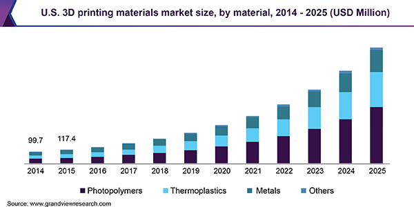 U.S. 3D printing materials Market