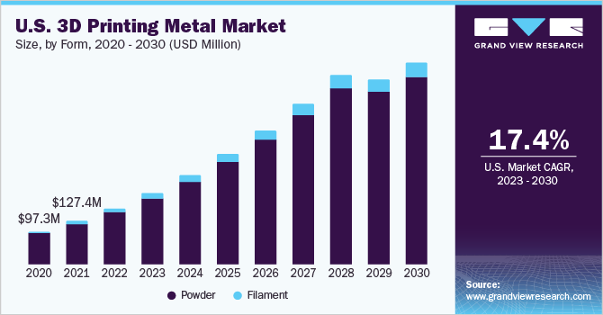 U.S. 3D Printing Metal Market size and growth rate, 2023 - 2030