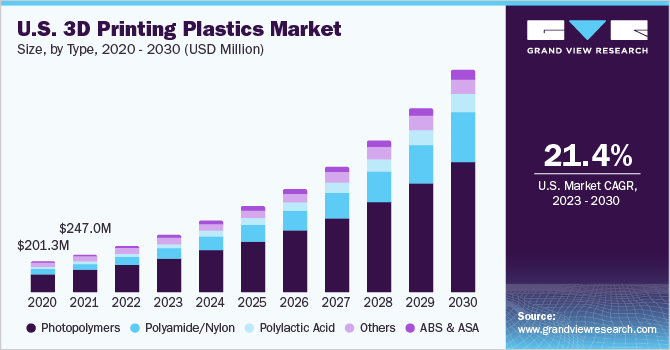 U.S. 3D printing plastics market size, by type, 2020 - 2030 (USD Million)