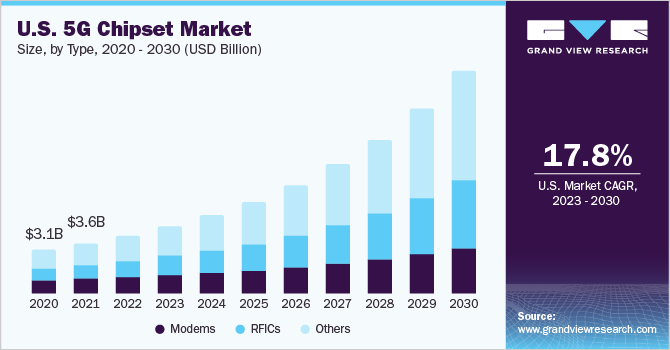 U.S. 5G chipset market size and growth rate, 2023 - 2030