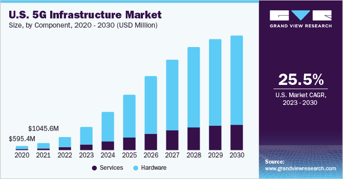 U.S. 5G Infrastructure Market size and growth rate, 2023 - 2030