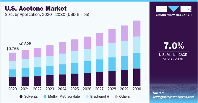 U.S. acetone market size, by application, 2020 - 2030 (USD Billion)