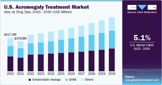 U.S. Acromegaly Treatment Market size and growth rate, 2023 - 2030