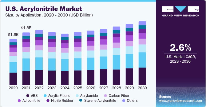 U.S. acrylonitrile market size and growth rate, 2023 - 2030