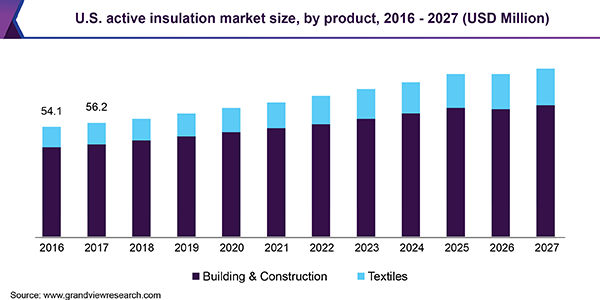 U.S. active insulation market size