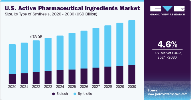 U.S. active pharmaceutical ingredients Market size and growth rate, 2024 - 2030