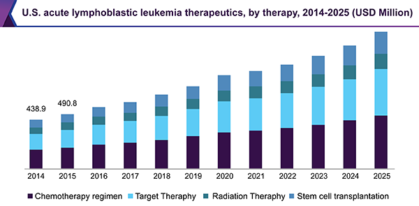 U.S. acute lymphoblastic leukemia therapeutics market
