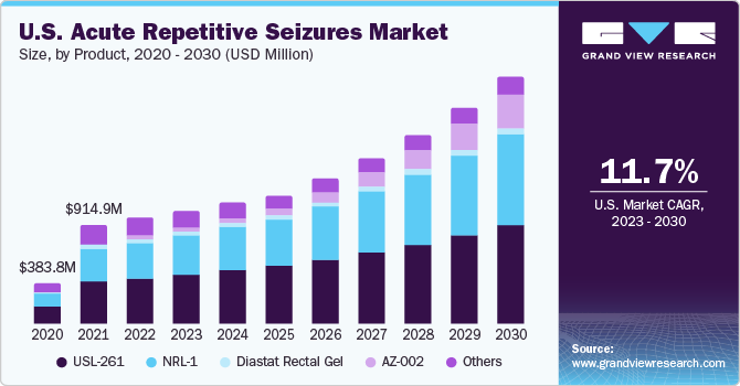 U.S. Acute Repetitive Seizures market size and growth rate, 2023 - 2030