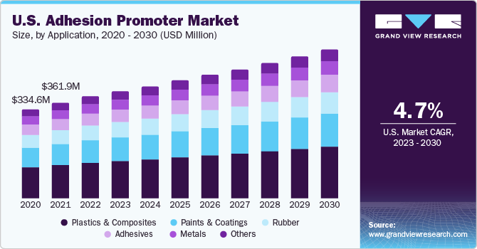 U.S. Adhesion Promoter market size and growth rate, 2023 - 2030