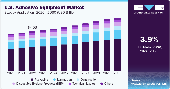 U.S. Adhesive Equipment market size and growth rate, 2024 - 2030