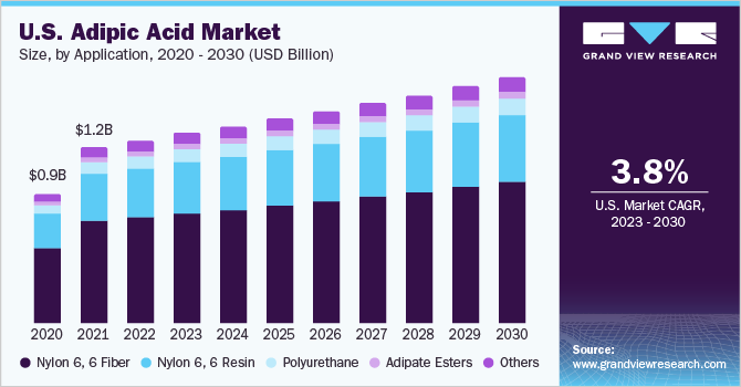 U.S. Adipic Acid Market size, by application, 2020 - 2030 (USD Billion)