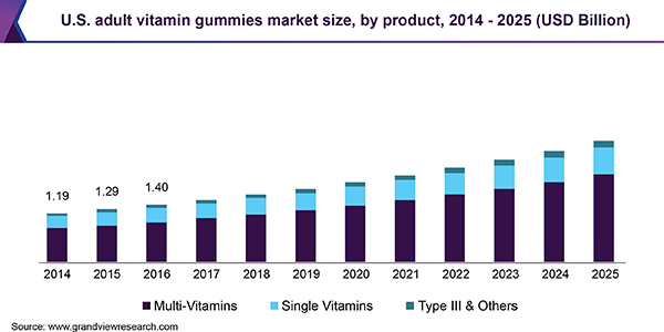 U.S. adult vitamin gummies market