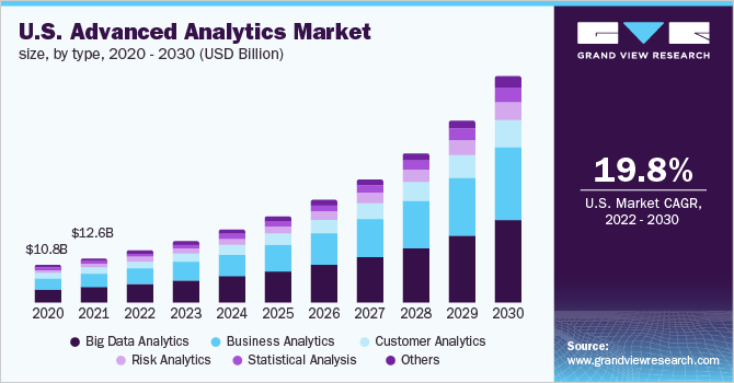 U.S. advanced analytics market size, by type, 2020 - 2030 (USD Billion)