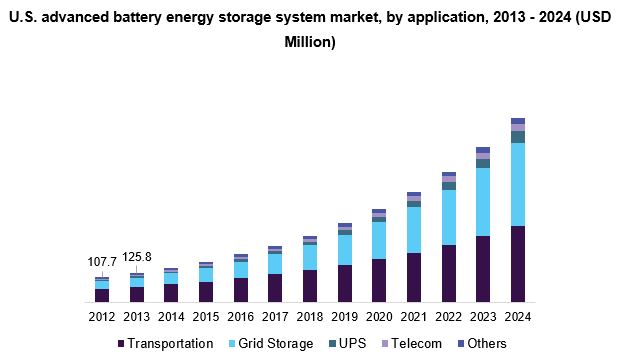 U.S. advanced battery energy storage system market