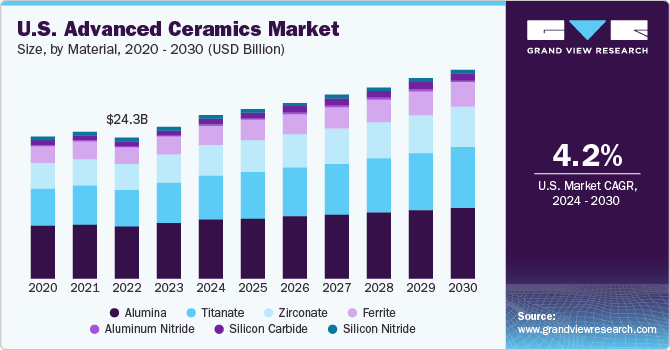 U.S. advanced ceramics market size and growth rate, 2023 - 2030