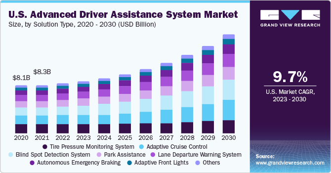 U.S. Advanced Driver Assistance System Market size and growth rate, 2023 - 2030