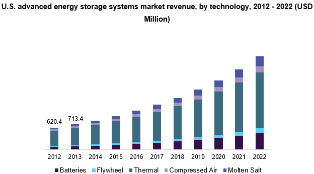 U.S. advanced energy storage systems market