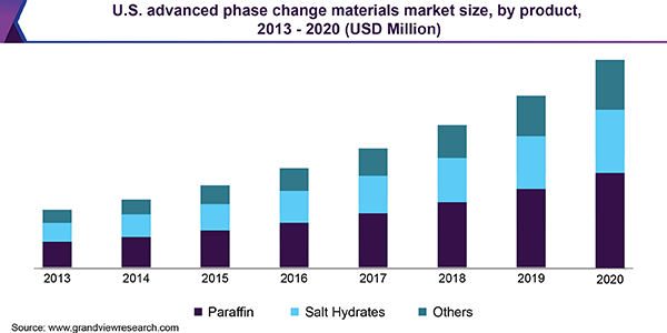 U.S. advanced phase change materials market