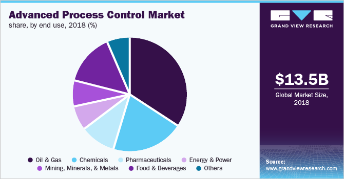Advanced Process Control Market share, by end use