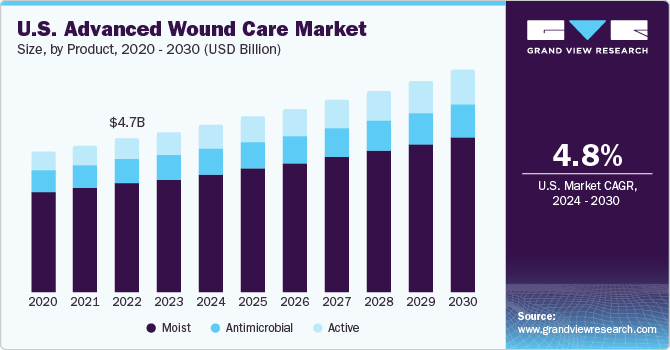 U.S. advanced wound care market size and growth rate, 2023 - 2030