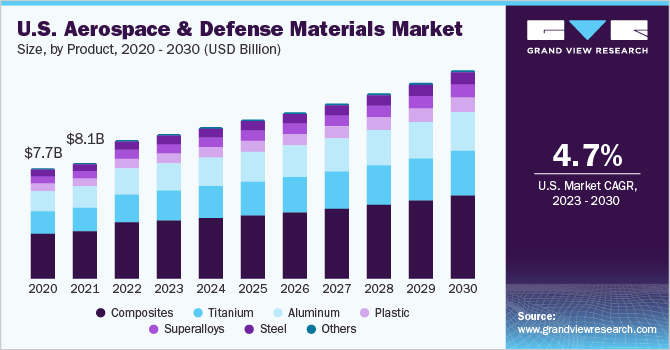 U.S. aerospace & defense materials market size and growth rate, 2023 - 2030