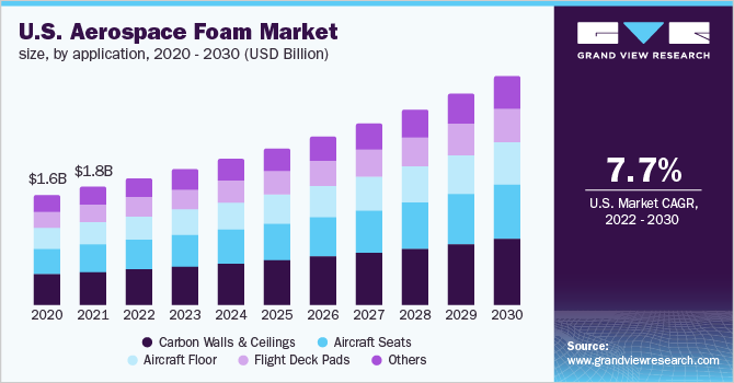U.S. aerospace foam market size, by foam type, 2020 - 2030 (USD Billion)
